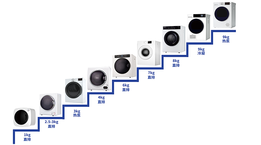 豐富產(chǎn)品線，滿足多樣烘干需求